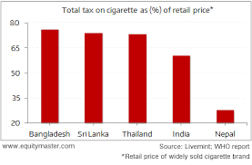 Sin Tax In India Not The Highest Chart Of The Day 9