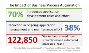 Business Process Automation Pitfalls To Avoid Abel Solutions