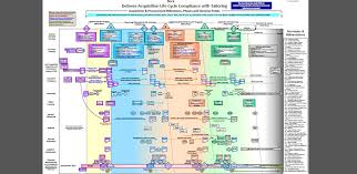 Dau News Updated Dod Acquisition Life Cycle Wall Chart