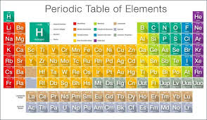 periodic table important questions