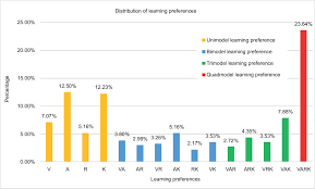 Full Text Learning Style Preferences Of Dental Students At