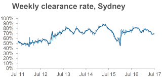 Sydney Auction Clearance Rates Are Signalling A Cooling
