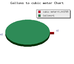 Gallons To Cubic Meter Calculator Volume Gal To M3
