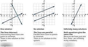 Systems Of Linear Equations Diagram