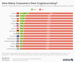 Chart How Many Consumers Own Cryptocurrency Statista