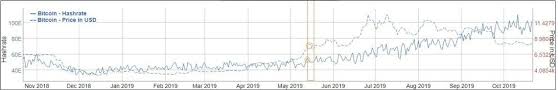 Bitcoin Network Hashrate Correlation With Bitcoin Price Action