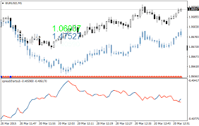 Overlay And Spread Charts For 2 Symbols Forex Metatrader