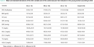 Cardiovascular Risk Factors In Adolescents With Different