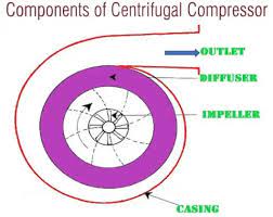 centrifugal compressor how does a
