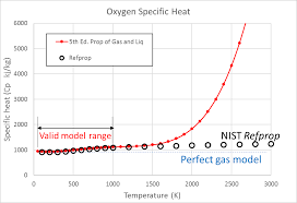 Whats Better Than Perfect Semi Perfect Gas Models
