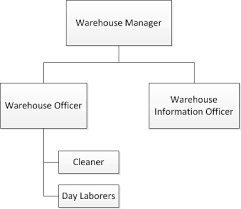 Crs Efom Warehouse Organization Chart Job Descriptions