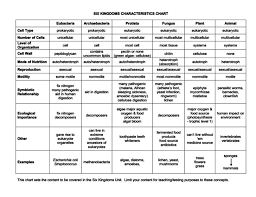 Domain And Kingdom Characteristics Chart Worksheet Best