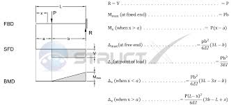 cantilever beam point load at any point