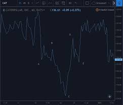 Algorithmically Detecting And Trading Technical Chart