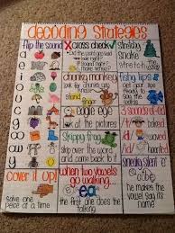 Decoding Strategies Anchor Chart To Hang In The Classroom