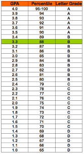 3 3 Gpa 88 Percentile Grade B Letter Grade