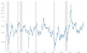 Cotton Prices 45 Year Historical Chart Macrotrends