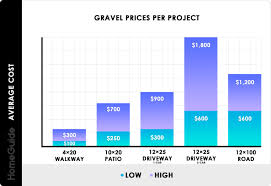 2019 Gravel Prices Crushed Stone Cost Per Ton Yard Load