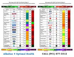 Ph Orp Antioxidant Chart For This Chart Includes Bottled