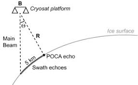 cryosat 2 swath interferometric