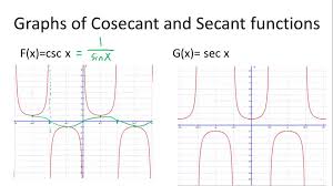 Graphs Of Other Trigonometric Functions Ck 12 Foundation