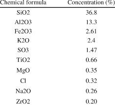 chemical composition of marine clay