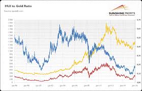 How To Use The Xau To Gold And Hui To Gold Ratios Kitco News