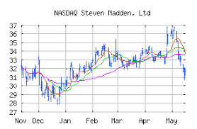 Free Trend Analysis Report For Steven Madden Ltd Shoo