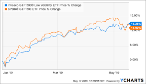Splv Low Volatility Outperforming U S Equity Markets