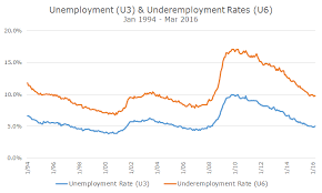 The Real Unemployment Rate Acropolis Investment Management
