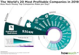 Charted These Giant Companies Make Millions Every Day