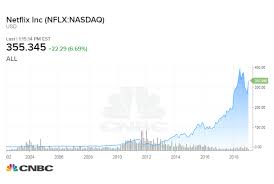 If You Invested 1 000 In Netflix In 2007 Heres What Youd