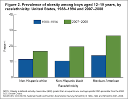 Products Health E Stats Overweight Prevalence Among