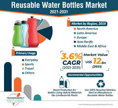 reusable water bottles market to reach