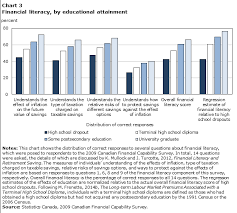 Chart 3 Financial Literacy By Educational Attainment