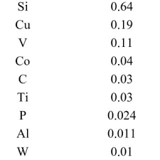 chemical composition of aisi 316l ss