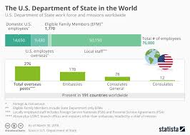 Chart The U S Department Of State In The World Statista