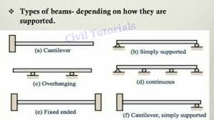 beams definition of beam