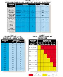 Nec Iec Comparison Chart Iec Vs Nec Hazardous Area