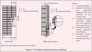 Empirical Design Of Concrete Masonry