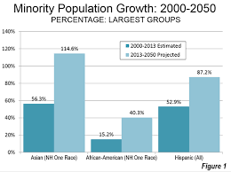 fastest growing minority