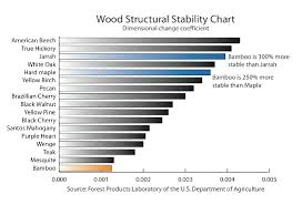 Wood Structural Stability Chart Oriental Bamboo