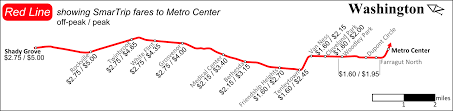 Why A Flat Fare Is A Bad Idea For Metro Greater Greater