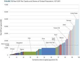 Worlds Richest And Poorest Countries Gdp Chart Per Capital