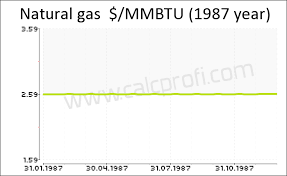 Natural Gas Price History In 1987 Calculator Online Converter