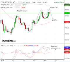 Pound To Head Higher Vs Australian Dollar Say Westpac But