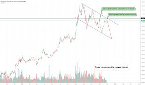 Tlt Stock Price And Chart Nasdaq Tlt Tradingview