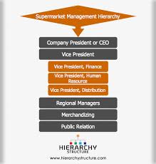 Supermarket Management Hierarchy Supermarket Management System