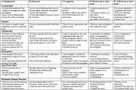     Best Ideas about Writing rubric for esl students