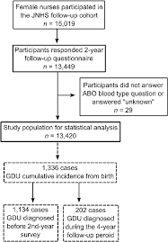 Data Collection Flow Chart By Abo Blood Types Information